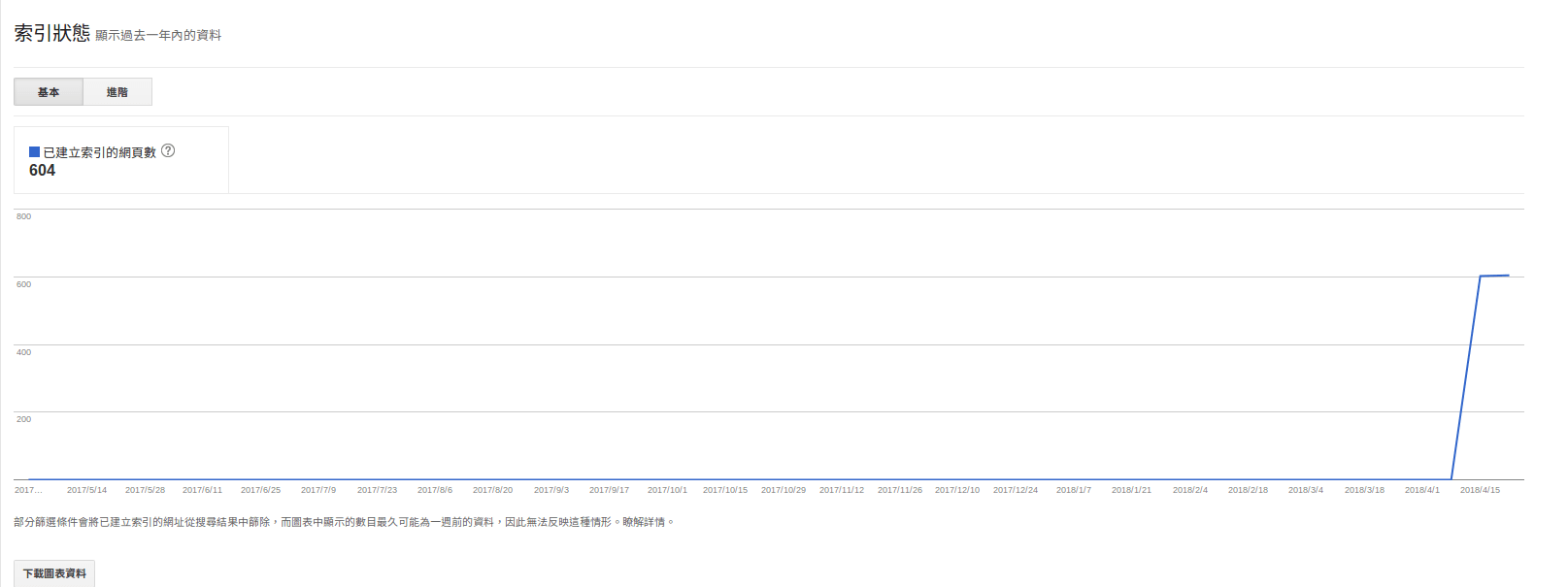 B站目前的Google檢索統計資料 2